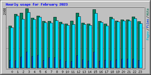 Hourly usage for February 2023
